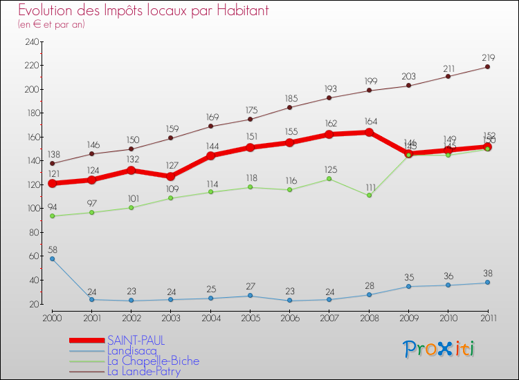 Evolution et montant des impôts locaux par Habitant pour SAINT-PAUL et les communes proches Comparaison des impôts locaux par habitant pour SAINT-PAUL et les communes voisines