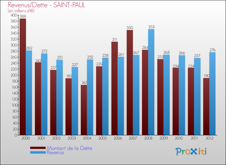 Evolution comparée de la dette et des revenus pour la commune de SAINT-PAUL de 2000 à 2012 Comparaison de la dette et des revenus pour SAINT-PAUL de 2000 à 2012