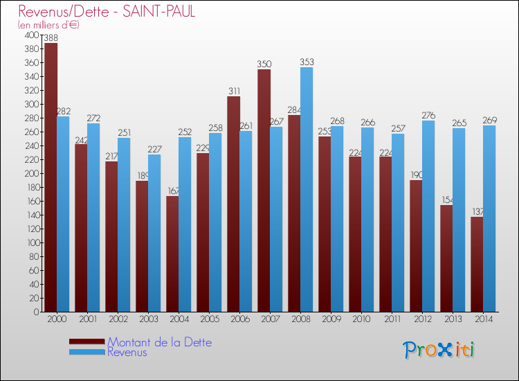 Evolution comparée de la dette et des revenus pour la commune de SAINT-PAUL de 2000 à 2014 Comparaison de la dette et des revenus pour SAINT-PAUL de 2000 à 2014