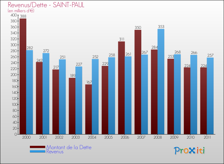 Evolution comparée de la dette et des revenus pour la commune de SAINT-PAUL de 2000 à 2011 Comparaison de la dette et des revenus pour SAINT-PAUL de 2000 à 2011