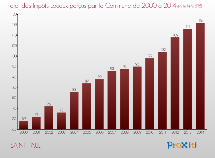 Evolution des Impôts Locaux pour la commune de SAINT-PAUL de 2000 à 2014 Evolution des Impôts Locaux pour SAINT-PAUL de 2000 à 2014