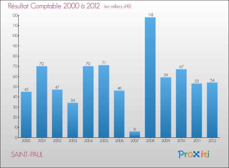 Evolution du résultat comptable pour la commune de SAINT-PAUL de 2000 à 2012 Evolution du résultat comptable pour SAINT-PAUL de 2000 à 2012