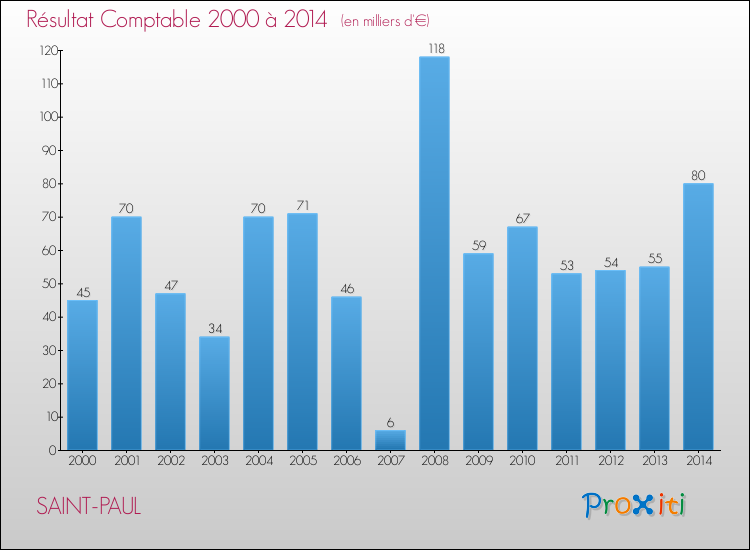 Evolution du résultat comptable pour la commune de SAINT-PAUL de 2000 à 2014 Evolution du résultat comptable pour SAINT-PAUL de 2000 à 2014