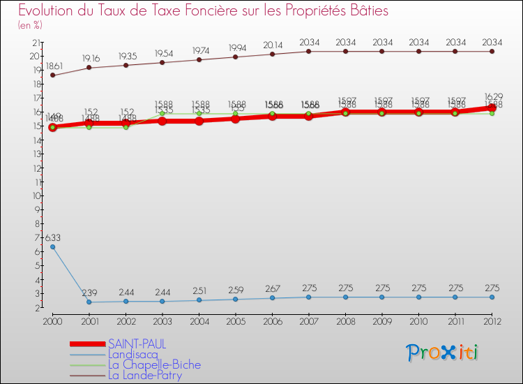 Evolution du taux de la taxe foncière sur le bati pour SAINT-PAUL et les communes proches de 2000 à 2012 Comparaison des taux de taxe foncière sur le bati pour SAINT-PAUL et les communes voisines de 2000 à 2012