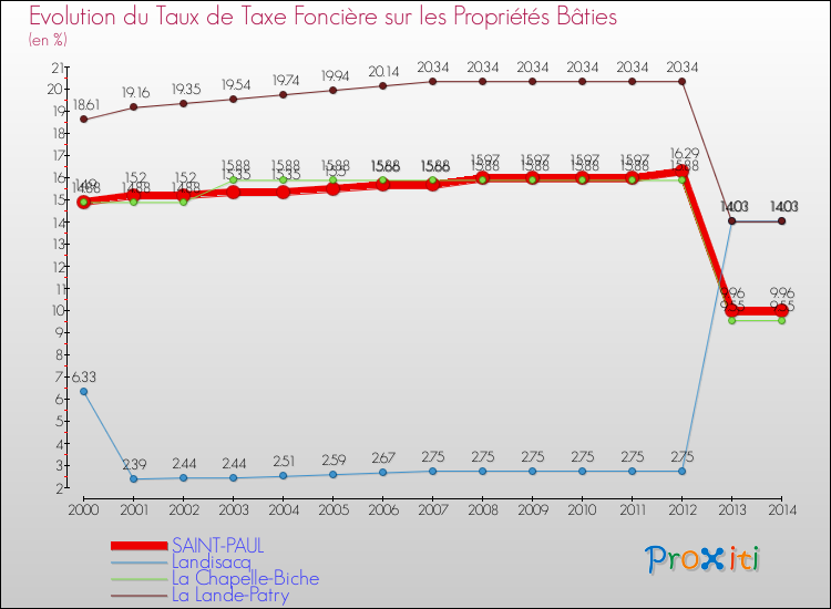 Evolution du taux de la taxe foncière sur le bati pour SAINT-PAUL et les communes proches de 2000 à 2014 Comparaison des taux de taxe foncière sur le bati pour SAINT-PAUL et les communes voisines de 2000 à 2014