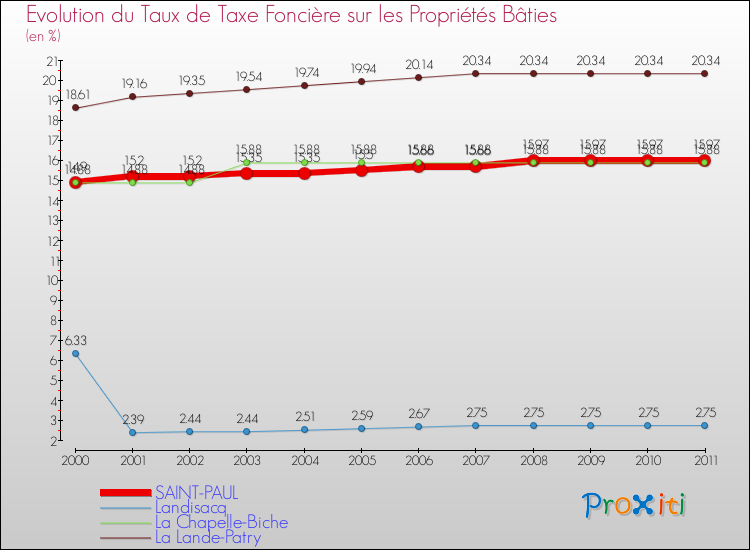 Evolution du taux de la taxe foncière sur le bati pour SAINT-PAUL et les communes proches Comparaison des taux de taxe foncière sur le bati pour SAINT-PAUL et les communes voisines