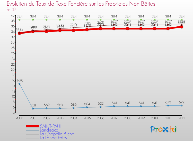 Evolution du taux de la taxe foncière sur les immeubles et terrains non batis pour SAINT-PAUL et les communes proches de 2000 à 2012 Comparaison des taux de la taxe foncière sur les immeubles et terrains non batis pour SAINT-PAUL et les communes voisines de 2000 à 2012