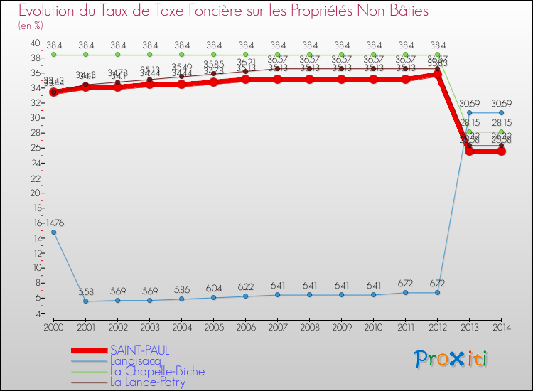 Evolution du taux de la taxe foncière sur les immeubles et terrains non batis pour SAINT-PAUL et les communes proches de 2000 à 2014 Comparaison des taux de la taxe foncière sur les immeubles et terrains non batis pour SAINT-PAUL et les communes voisines de 2000 à 2014