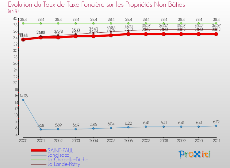 Evolution du taux de la taxe foncière sur les immeubles et terrains non batis pour SAINT-PAUL et les communes proches Comparaison des taux de la taxe foncière sur les immeubles et terrains non batis pour SAINT-PAUL et les communes voisines