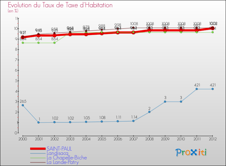Evolution du taux de la taxe d'habitation pour SAINT-PAUL et les communes proches Comparaison des taux de la taxe d'habitation pour SAINT-PAUL et les communes voisines