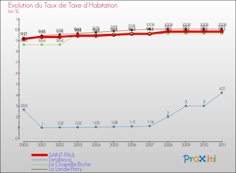 Evolution du taux de la taxe d'habitation pour SAINT-PAUL et les communes proches Comparaison des taux de la taxe d'habitation pour SAINT-PAUL et les communes voisines