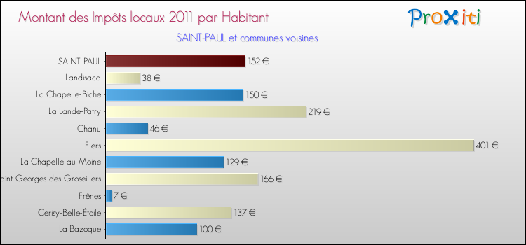 Montant des impôts locaux par Habitant pour SAINT-PAUL et les communes proches Comparaison des impôts locaux par habitant pour SAINT-PAUL et les communes voisines