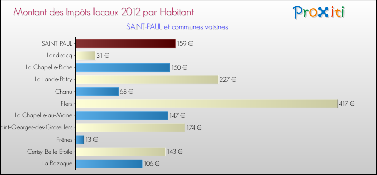 Montant des impôts locaux par Habitant pour SAINT-PAUL et les communes proches Comparaison des impôts locaux par habitant pour SAINT-PAUL et les communes voisines