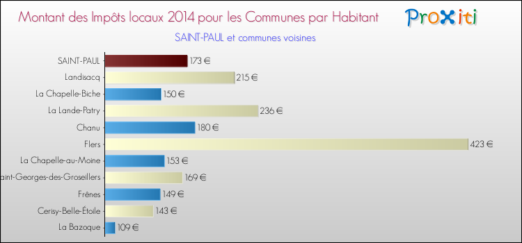 Montant des impôts locaux par Habitant pour SAINT-PAUL et les communes proches en 2014 Comparaison des impôts locaux par habitant pour SAINT-PAUL et les communes voisines en 2014