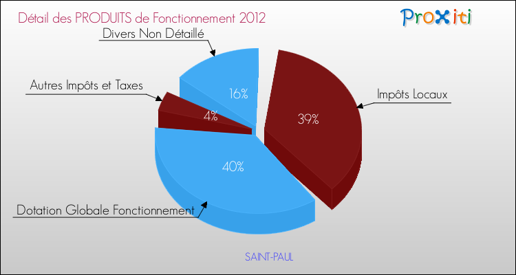 Décomposition du Budget de Fonctionnement 2012 de la commune de SAINT-PAUL Budget de Fonctionnement 2012 pour la commune de SAINT-PAUL