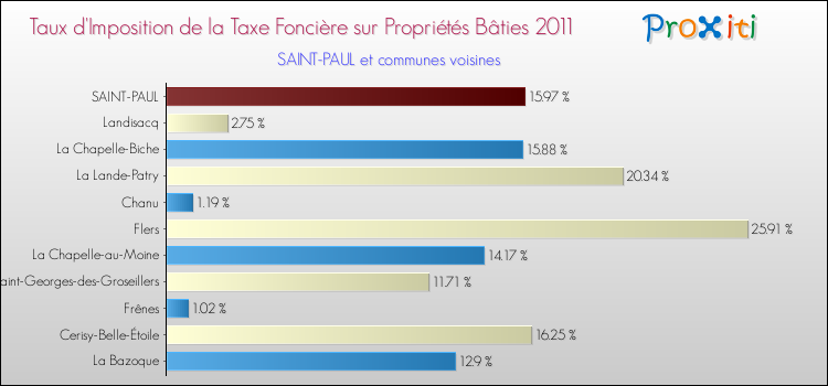 Taux d'imposition de la taxe foncière sur le bati 2011 pour SAINT-PAUL et les communes proches Comparaison des taux d'imposition de la taxe foncière sur le bati 2011 pour SAINT-PAUL et les communes voisines