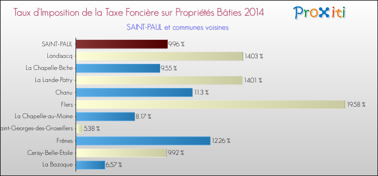 Taux d'imposition de la taxe foncière sur le bati 2014 pour SAINT-PAUL et les communes proches Comparaison des taux d'imposition de la taxe foncière sur le bati 2014 pour SAINT-PAUL et les communes voisines