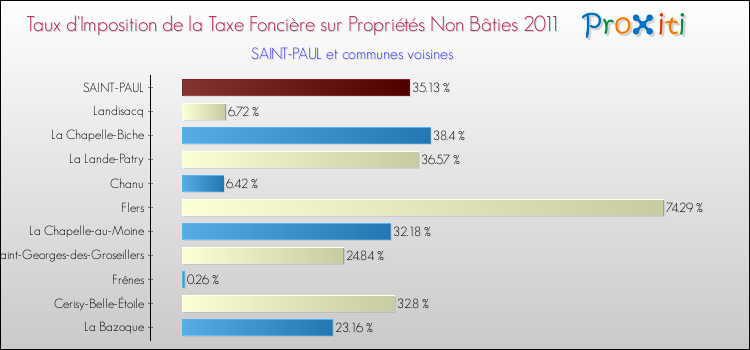 Taux d'imposition de la taxe foncière sur les immeubles et terrains non batis 2011 pour SAINT-PAUL et les communes proches Comparaison des taux d'imposition de la taxe foncière sur les immeubles et terrains non batis 2011 pour SAINT-PAUL et les communes voisines