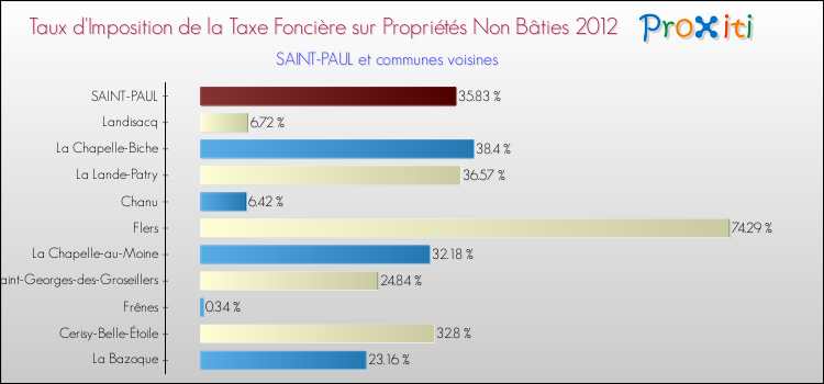Taux d'imposition de la taxe foncière sur les immeubles et terrains non batis 2012 pour SAINT-PAUL et les communes proches Comparaison des taux d'imposition de la taxe foncière sur les immeubles et terrains non batis 2012 pour SAINT-PAUL et les communes voisines