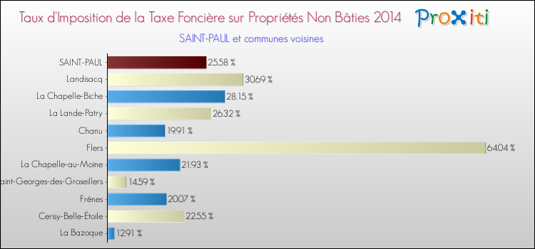 Taux d'imposition de la taxe foncière sur les immeubles et terrains non batis 2014 pour SAINT-PAUL et les communes proches Comparaison des taux d'imposition de la taxe foncière sur les immeubles et terrains non batis 2014 pour SAINT-PAUL et les communes voisines