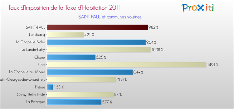 Taux d'imposition de la taxe d'habitation 2011 pour SAINT-PAUL et les communes proches Comparaison des taux d'imposition de la taxe d'habitation 2011 pour SAINT-PAUL et les communes voisines