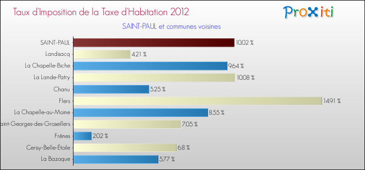 Taux d'imposition de la taxe d'habitation 2012 pour SAINT-PAUL et les communes proches Comparaison des taux d'imposition de la taxe d'habitation 2012 pour SAINT-PAUL et les communes voisines