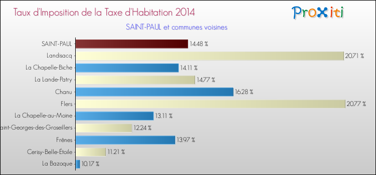 Taux d'imposition de la taxe d'habitation 2014 pour SAINT-PAUL et les communes proches Comparaison des taux d'imposition de la taxe d'habitation 2014 pour SAINT-PAUL et les communes voisines