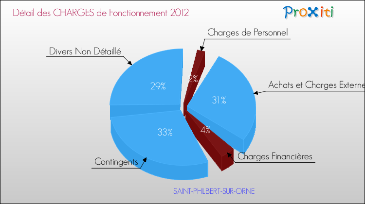Décomposition des Charges de Fonctionnement 2012 de la commune de SAINT-PHILBERT-SUR-ORNE Charges de Fonctionnement 2012 pour la commune de SAINT-PHILBERT-SUR-ORNE