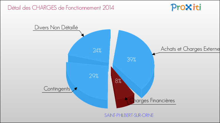 Décomposition des Charges de Fonctionnement 2014 de la commune de SAINT-PHILBERT-SUR-ORNE Charges de Fonctionnement 2014 pour la commune de SAINT-PHILBERT-SUR-ORNE