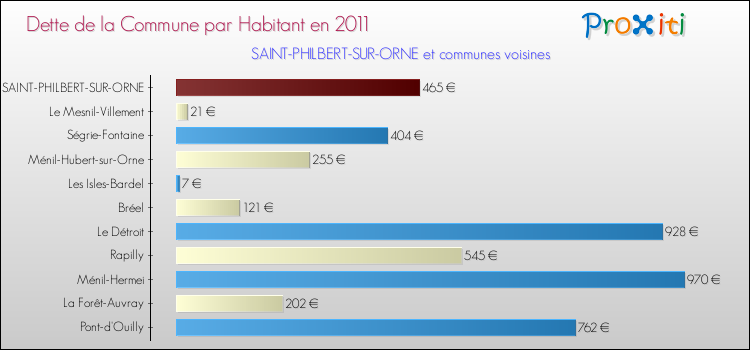 Dette par habitant de la commune en 2011 pour SAINT-PHILBERT-SUR-ORNE et les communes proches Comparaison de la dette par habitant de la commune en 2011 pour SAINT-PHILBERT-SUR-ORNE et les communes voisines