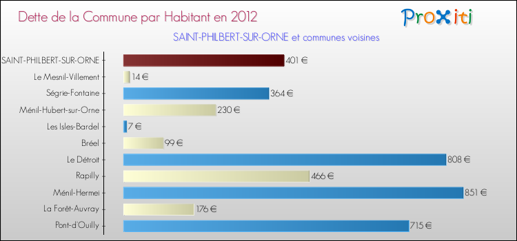 Dette par habitant de la commune en 2012 pour SAINT-PHILBERT-SUR-ORNE et les communes proches Comparaison de la dette par habitant de la commune en 2012 pour SAINT-PHILBERT-SUR-ORNE et les communes voisines