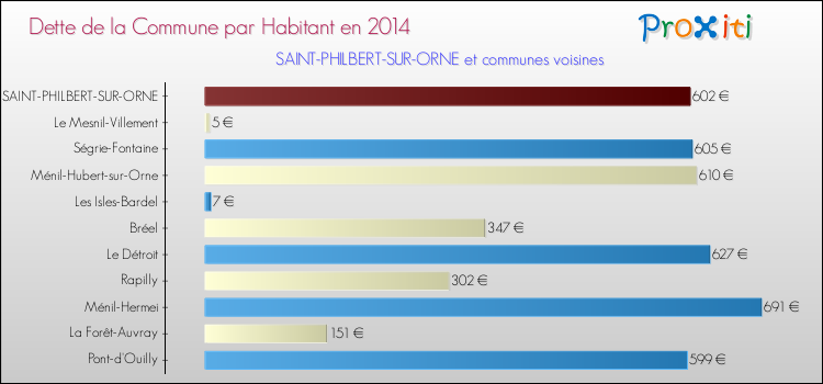 Dette par habitant de la commune en 2014 pour SAINT-PHILBERT-SUR-ORNE et les communes proches Comparaison de la dette par habitant de la commune en 2014 pour SAINT-PHILBERT-SUR-ORNE et les communes voisines