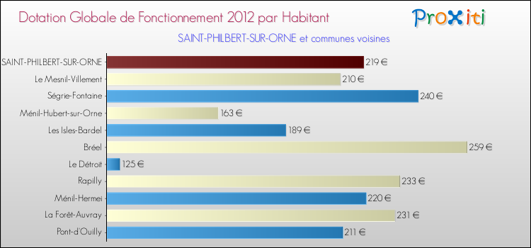Montant des dotations globales de fonctionnement DGF par Habitant pour SAINT-PHILBERT-SUR-ORNE et les communes proches Comparaison des des dotations globales de fonctionnement DGF par habitant pour SAINT-PHILBERT-SUR-ORNE et les communes voisines