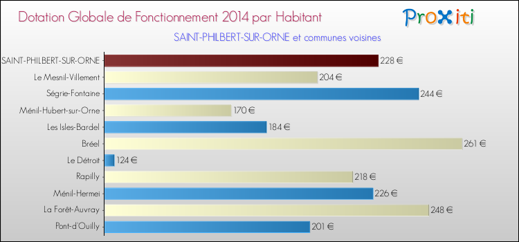 Montant des dotations globales de fonctionnement DGF par Habitant pour SAINT-PHILBERT-SUR-ORNE et les communes proches en 2014. Comparaison des des dotations globales de fonctionnement DGF par habitant pour SAINT-PHILBERT-SUR-ORNE et les communes voisines en 2014.