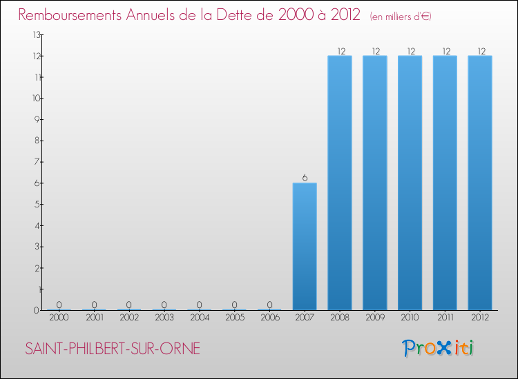 Evolution de l'annuité de la dette pour la commune de SAINT-PHILBERT-SUR-ORNE de 2000 à 2012 Annuités de la dette pour SAINT-PHILBERT-SUR-ORNE de 2000 à 2012