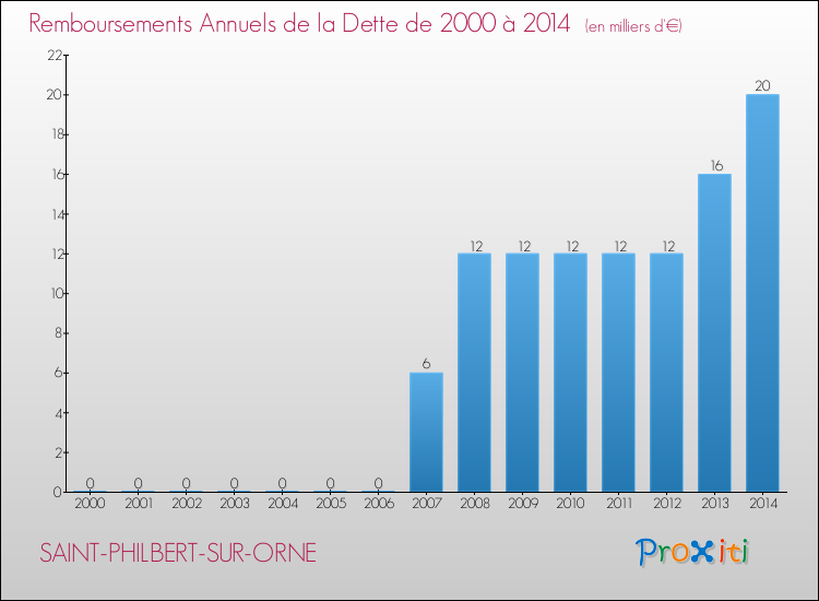 Evolution de l'annuité de la dette pour la commune de SAINT-PHILBERT-SUR-ORNE de 2000 à 2014 Annuités de la dette pour SAINT-PHILBERT-SUR-ORNE de 2000 à 2014