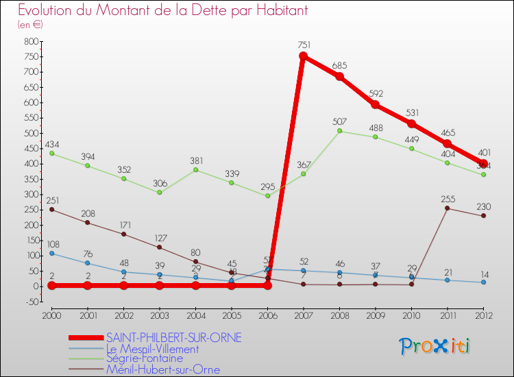 Evolution de la dette par habitant pour la commune de SAINT-PHILBERT-SUR-ORNE et les communes proches de 2000 à 2012 Comparaison de la dette par habitant pour SAINT-PHILBERT-SUR-ORNE et les communes voisines de 2000 à 2012