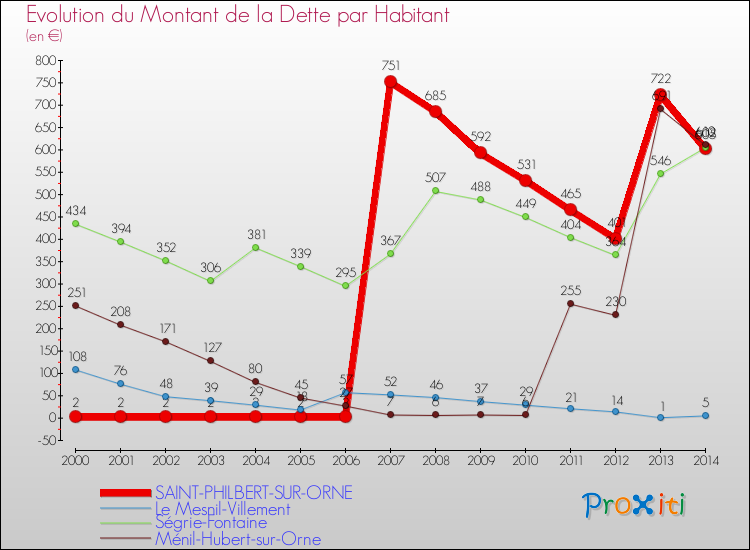 Evolution de la dette par habitant pour la commune de SAINT-PHILBERT-SUR-ORNE et les communes proches de 2000 à 2014 Comparaison de la dette par habitant pour SAINT-PHILBERT-SUR-ORNE et les communes voisines de 2000 à 2014