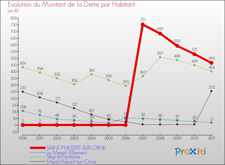Evolution de la dette par habitant pour la commune de SAINT-PHILBERT-SUR-ORNE et les communes proches Comparaison de la dette par habitant pour SAINT-PHILBERT-SUR-ORNE et les communes voisines