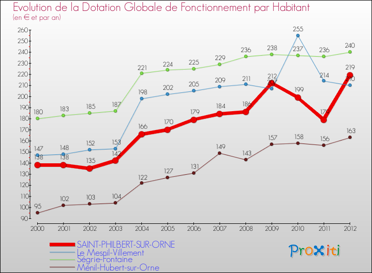 Evolution et montant de la dotation globale de fonctionnement par Habitant pour SAINT-PHILBERT-SUR-ORNE et les communes proches Comparaison des dotations globales de fonctionnement par habitant pour SAINT-PHILBERT-SUR-ORNE et les communes voisines