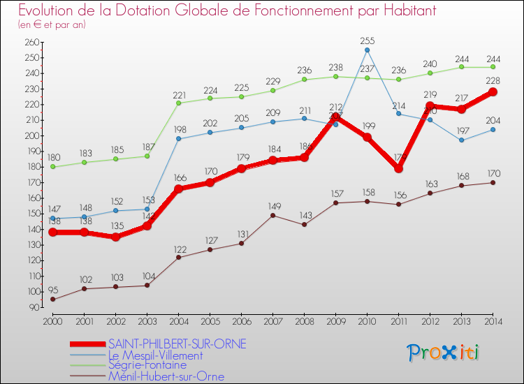 Evolution et montant de la dotation globale de fonctionnement par Habitant pour SAINT-PHILBERT-SUR-ORNE et les communes proches de 2000 à 2014. Comparaison des dotations globales de fonctionnement par habitant pour SAINT-PHILBERT-SUR-ORNE et les communes voisines de 2000 à 2014.