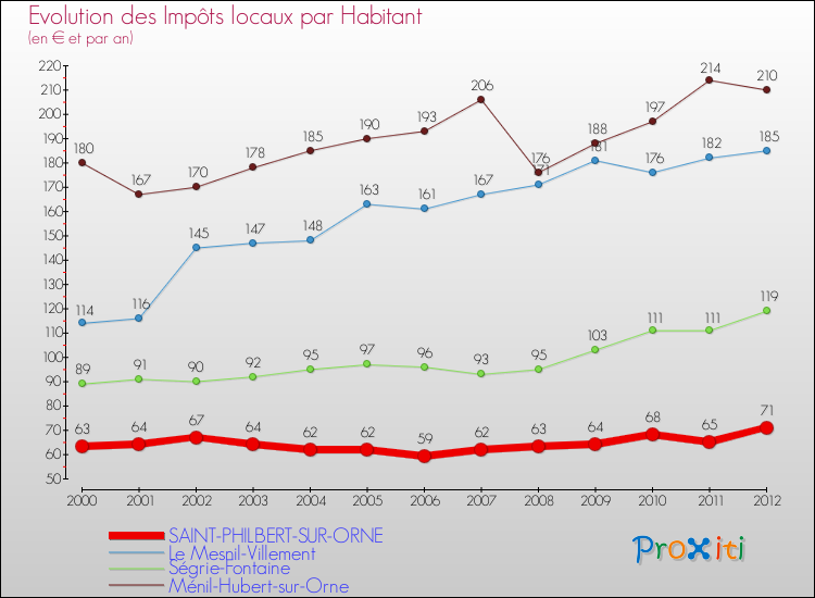 Evolution et montant des impôts locaux par Habitant pour SAINT-PHILBERT-SUR-ORNE et les communes proches Comparaison des impôts locaux par habitant pour SAINT-PHILBERT-SUR-ORNE et les communes voisines