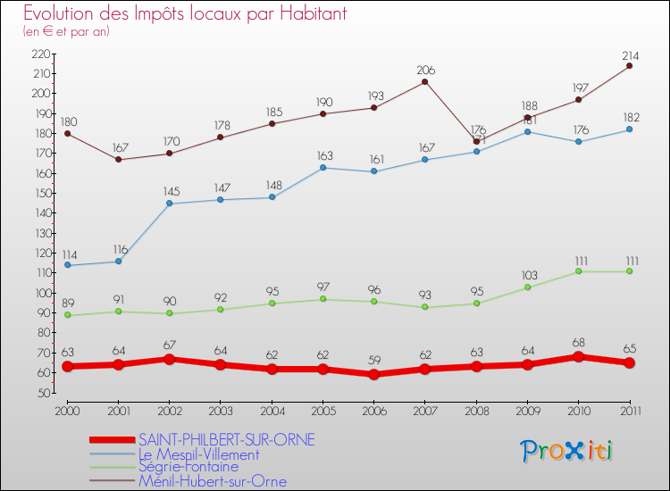 Evolution et montant des impôts locaux par Habitant pour SAINT-PHILBERT-SUR-ORNE et les communes proches Comparaison des impôts locaux par habitant pour SAINT-PHILBERT-SUR-ORNE et les communes voisines