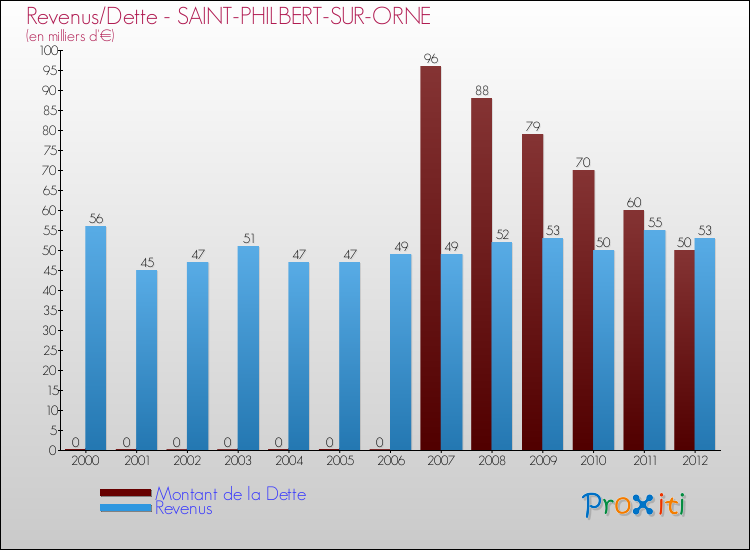 Evolution comparée de la dette et des revenus pour la commune de SAINT-PHILBERT-SUR-ORNE de 2000 à 2012 Comparaison de la dette et des revenus pour SAINT-PHILBERT-SUR-ORNE de 2000 à 2012