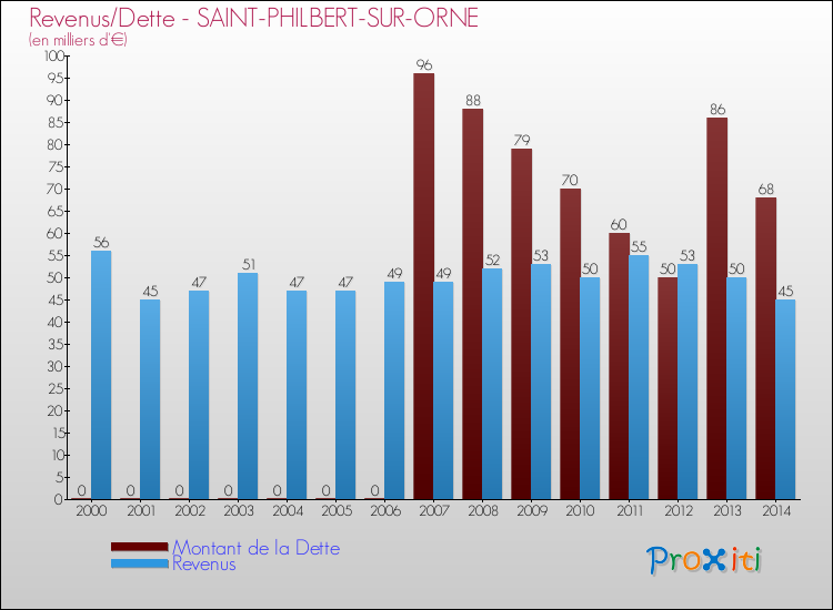 Evolution comparée de la dette et des revenus pour la commune de SAINT-PHILBERT-SUR-ORNE de 2000 à 2014 Comparaison de la dette et des revenus pour SAINT-PHILBERT-SUR-ORNE de 2000 à 2014