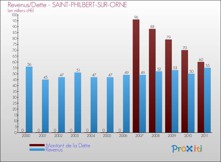 Evolution comparée de la dette et des revenus pour la commune de SAINT-PHILBERT-SUR-ORNE de 2000 à 2011 Comparaison de la dette et des revenus pour SAINT-PHILBERT-SUR-ORNE de 2000 à 2011