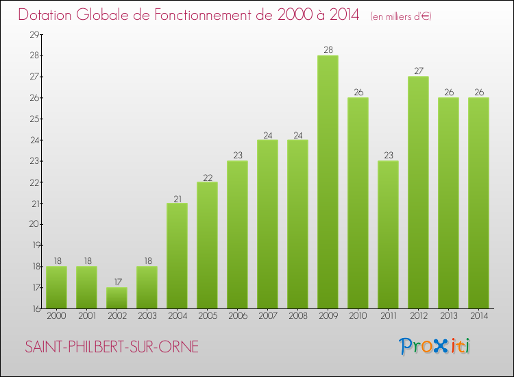 Evolution du montant de la Dotation Globale de Fonctionnement pour la commune de SAINT-PHILBERT-SUR-ORNE de 2000 à 2014 Evolution du montant de la Dotation Globale de Fonctionnement pour SAINT-PHILBERT-SUR-ORNE de 2000 à 2014