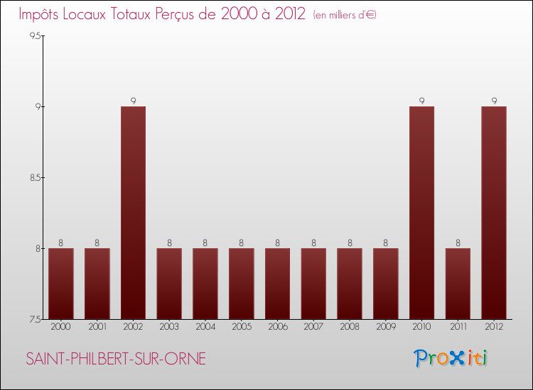 Evolution des Impôts Locaux pour la commune de SAINT-PHILBERT-SUR-ORNE de 2000 à 2012 Evolution des Impôts Locaux pour SAINT-PHILBERT-SUR-ORNE de 2000 à 2012