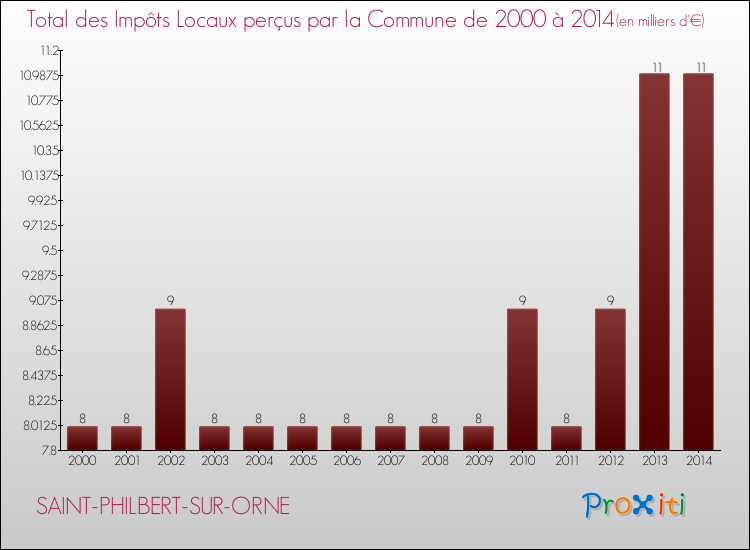 Evolution des Impôts Locaux pour la commune de SAINT-PHILBERT-SUR-ORNE de 2000 à 2014 Evolution des Impôts Locaux pour SAINT-PHILBERT-SUR-ORNE de 2000 à 2014