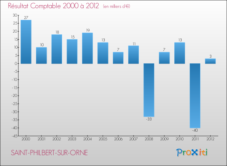 Evolution du résultat comptable pour la commune de SAINT-PHILBERT-SUR-ORNE de 2000 à 2012 Evolution du résultat comptable pour SAINT-PHILBERT-SUR-ORNE de 2000 à 2012